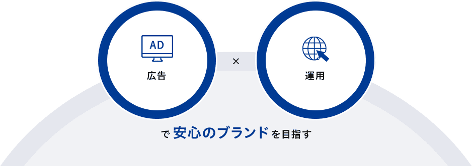 広告×運用で安心のブランドを目指す