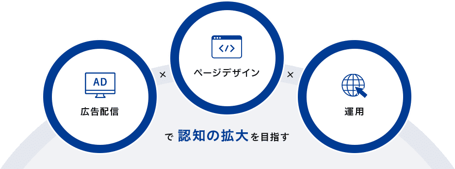 広告配信×ページデザイン×運用で認知の拡大を目指す